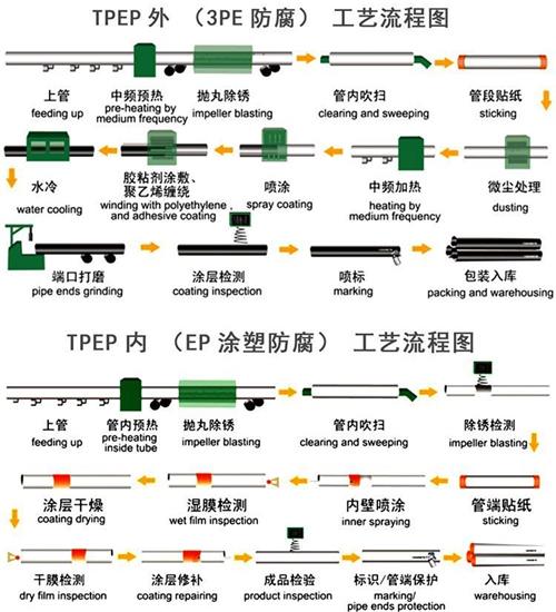 黄山加强级tpep防腐钢管批发工艺流程