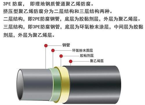 黄山加强级3pe防腐钢管结构特点