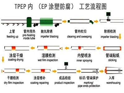 黄山TPEP防腐钢管厂家工艺